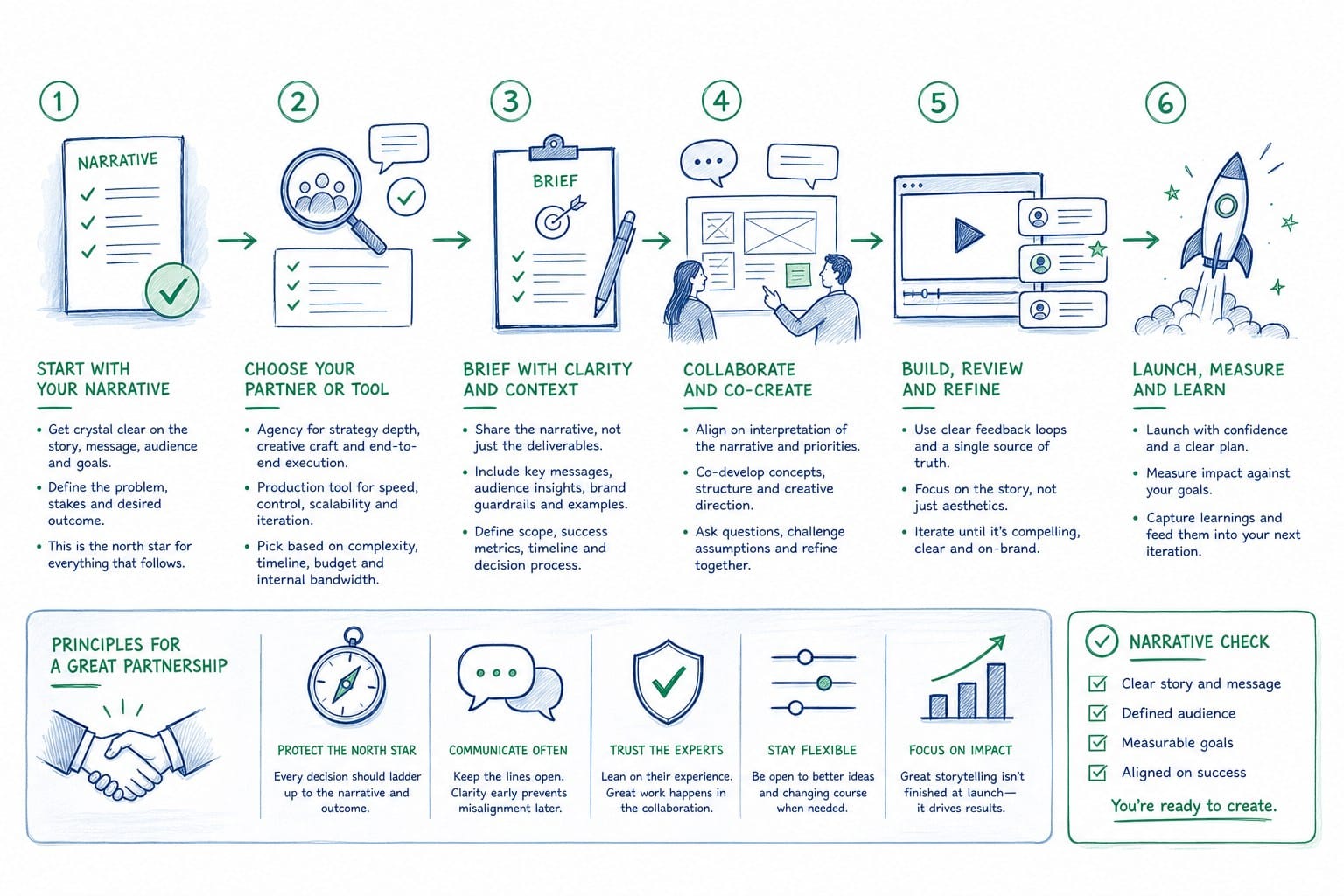 Infographic: How to work with an agency or a production tool once your narrative is solid