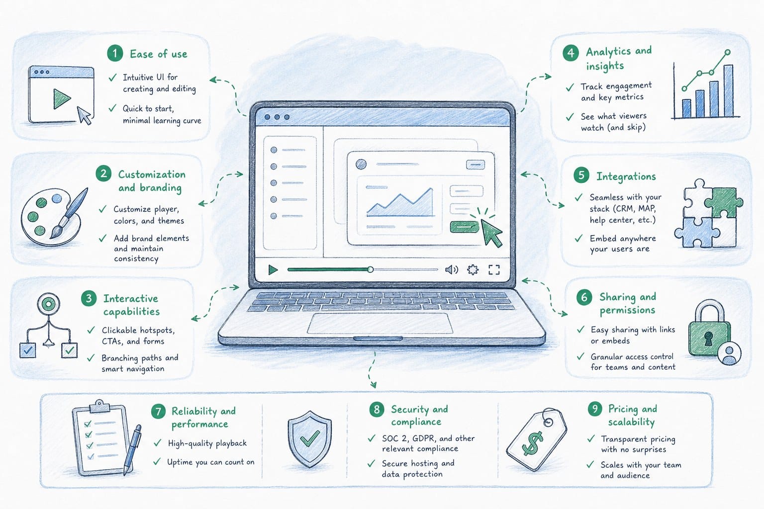 Infographic: What to look for in product walkthrough video tools before you commit