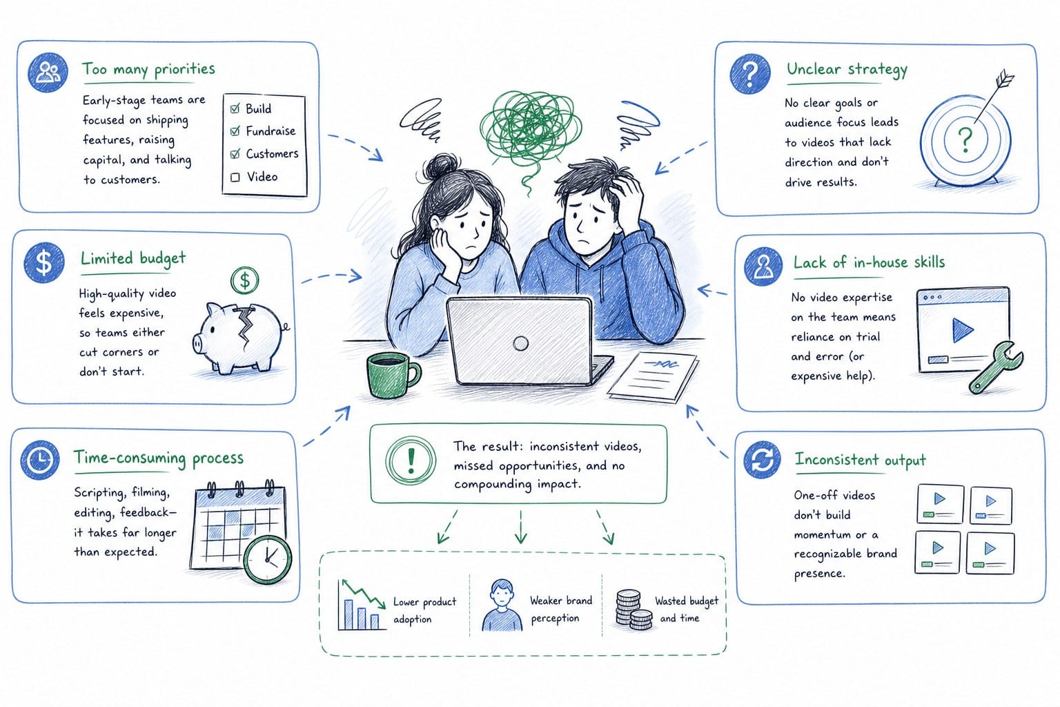 Infographic: Why video production breaks down for early-stage SaaS teams