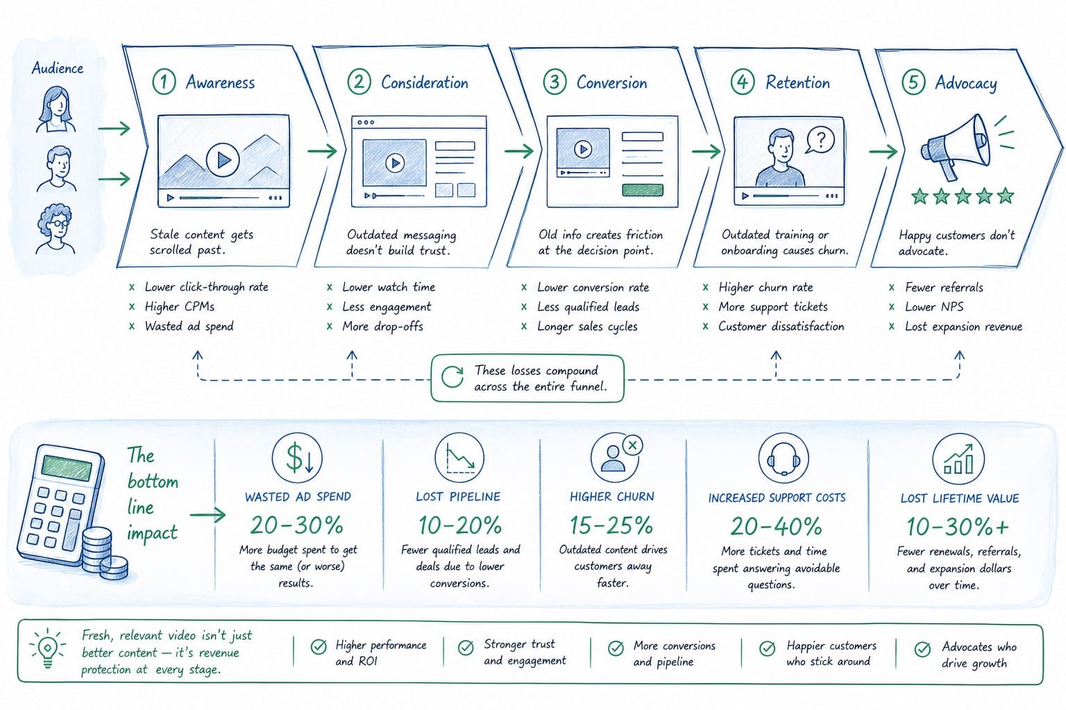 Infographic: What stale video actually costs you across the funnel