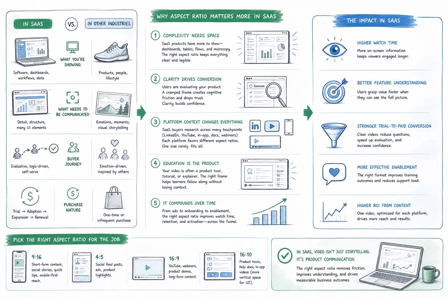 Infographic: Why video aspect ratio matters more in SaaS marketing than in other industries