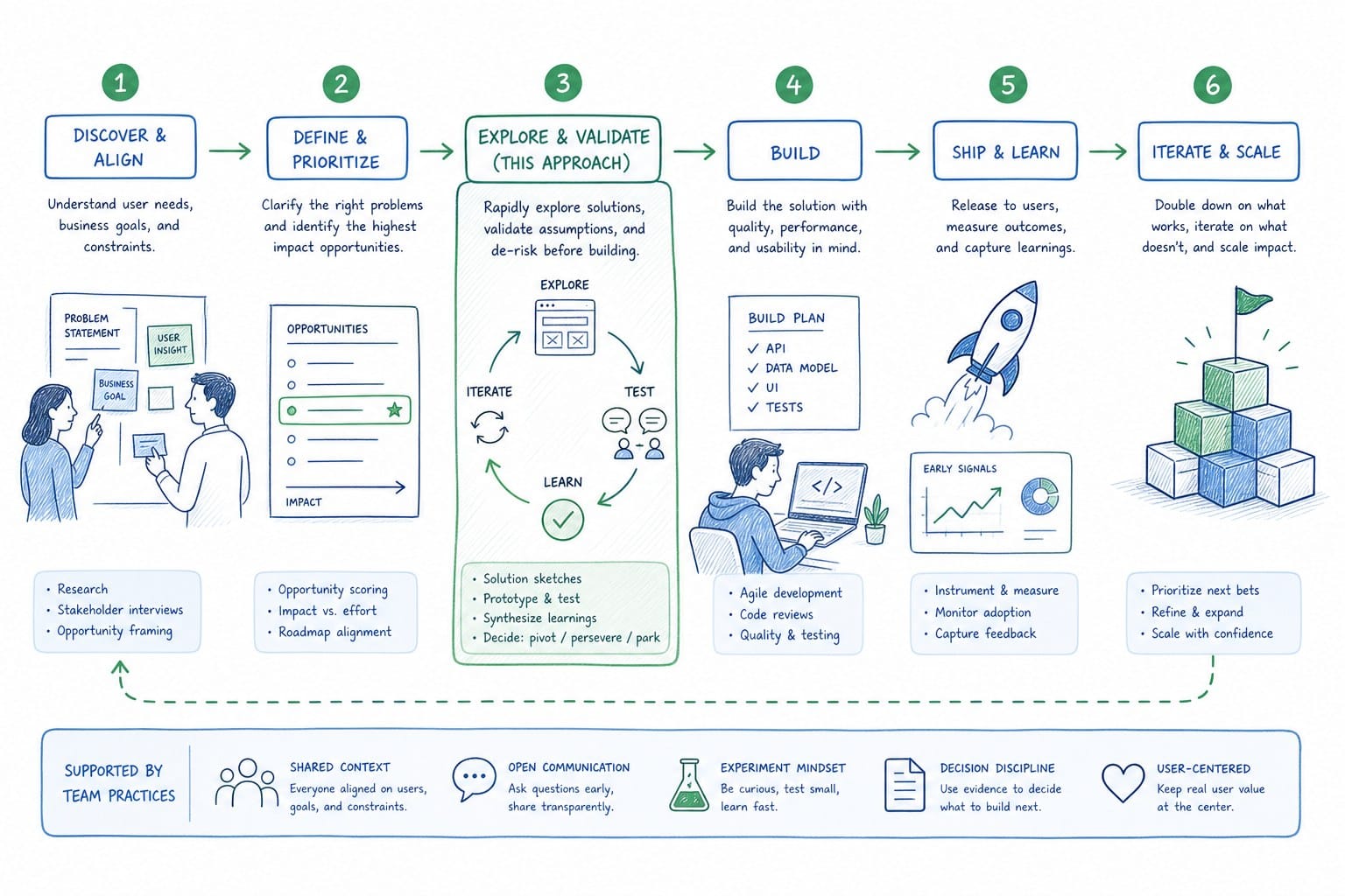 Infographic: Where this approach fits into a real product team workflow
