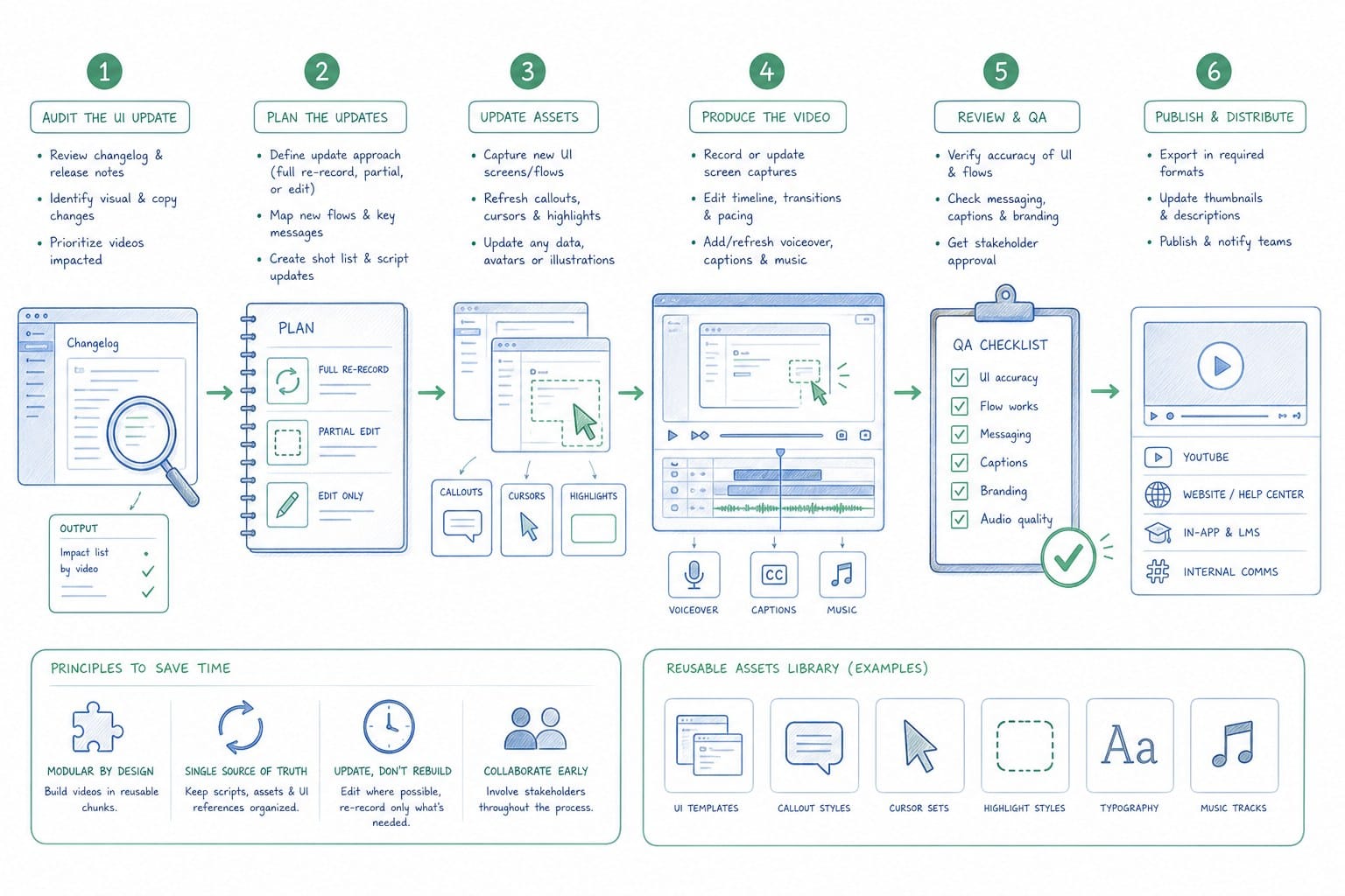 Infographic: A practical workflow for regenerating product videos after a UI update