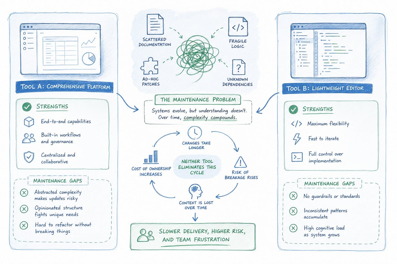 Infographic: The maintenance problem neither tool fully solves