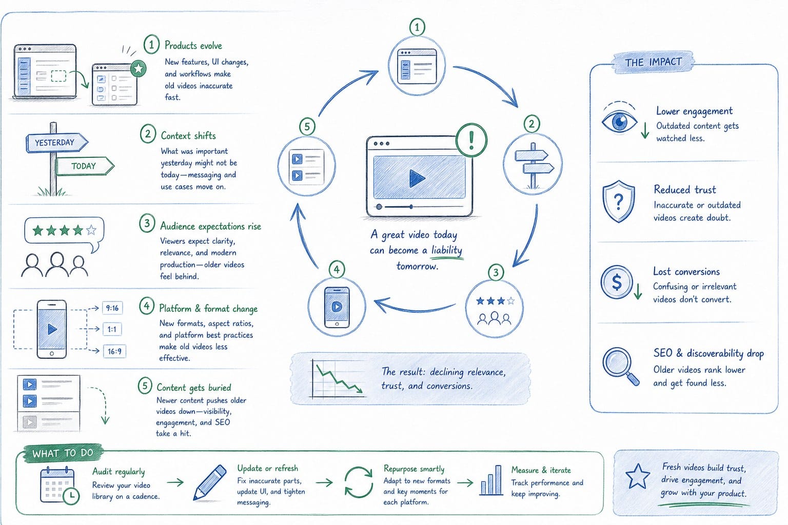 Infographic: Why product videos go stale faster than you think