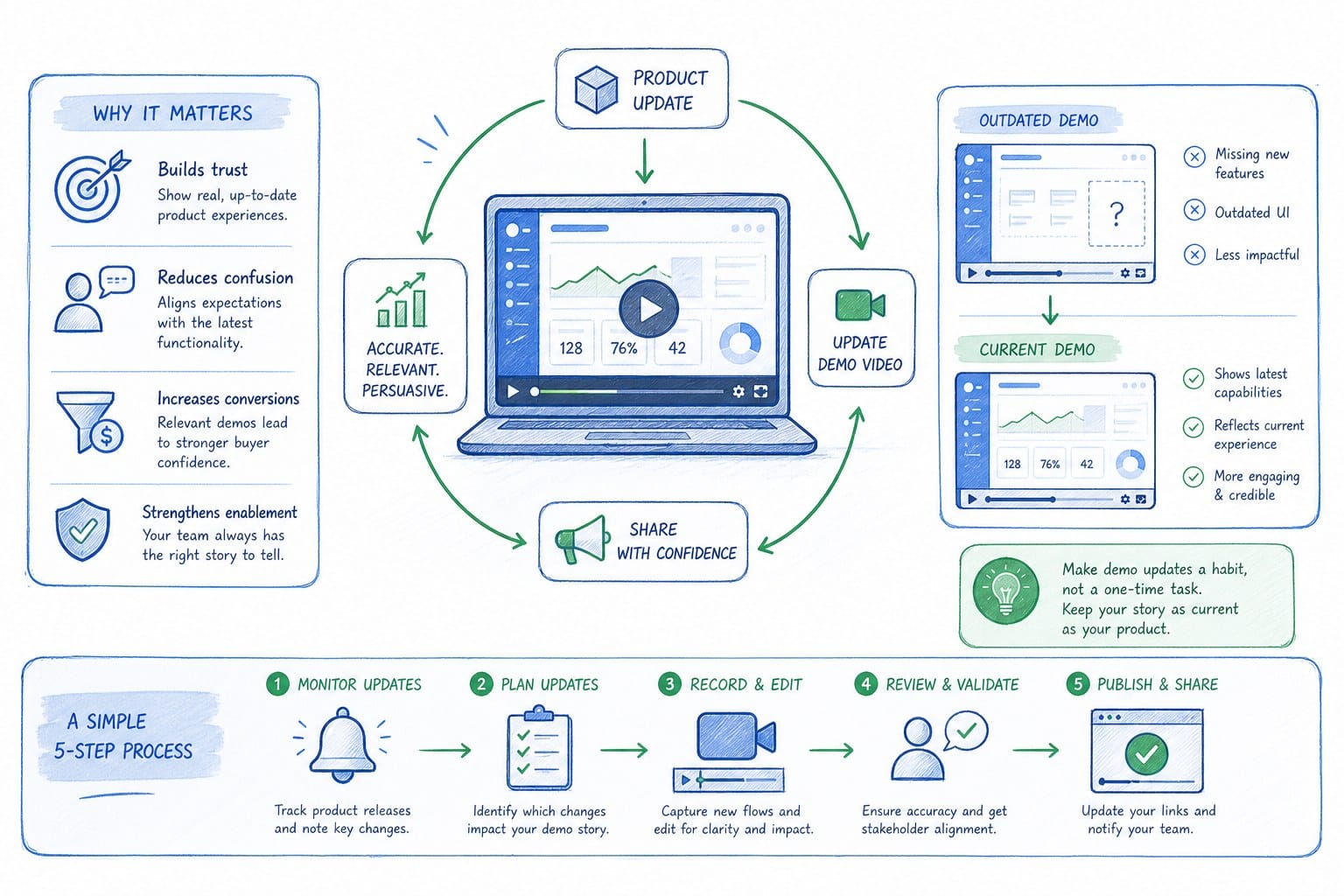 Infographic: Keep your demo video current after every product update