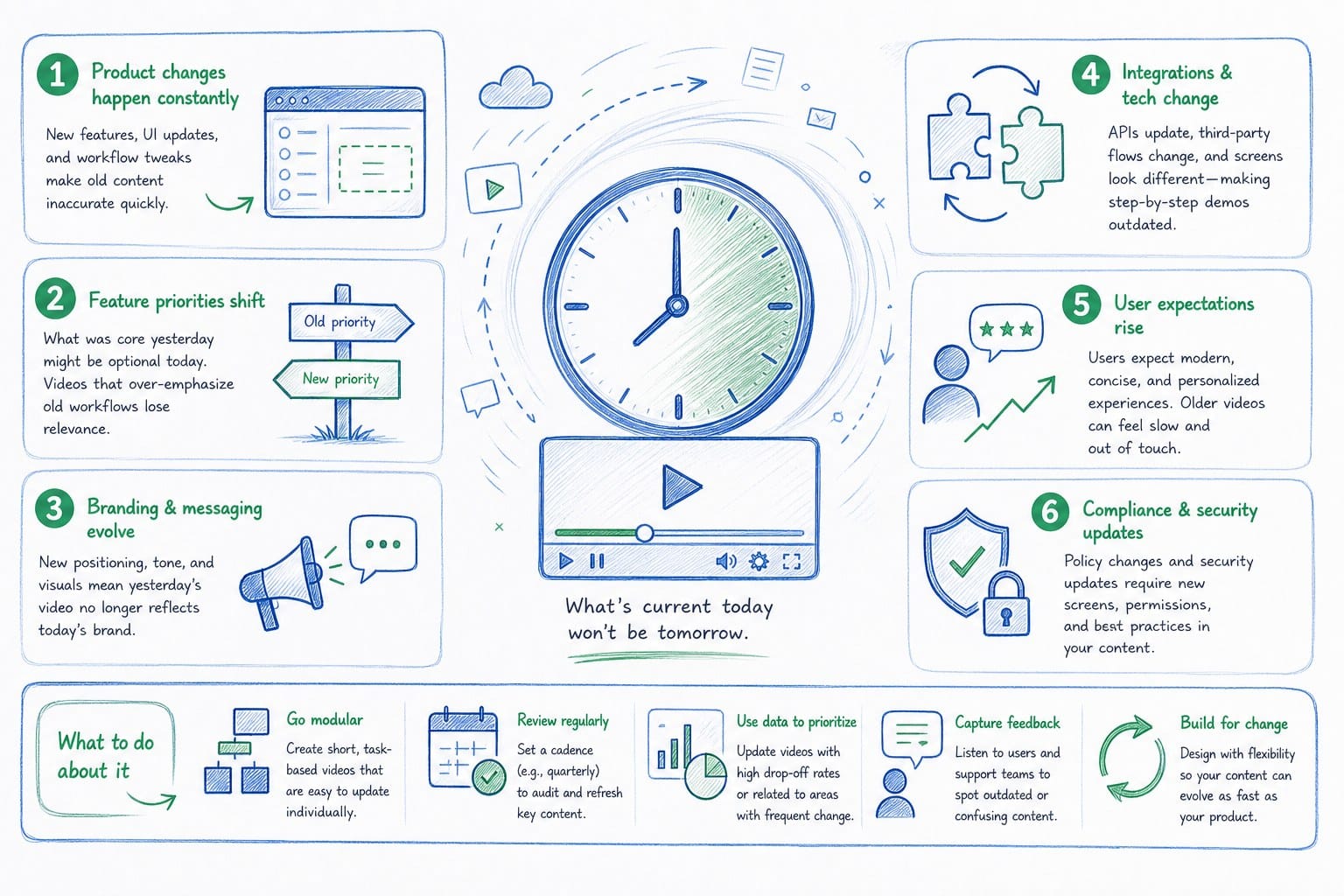 Infographic: Why your SaaS onboarding video gets outdated faster than you expect