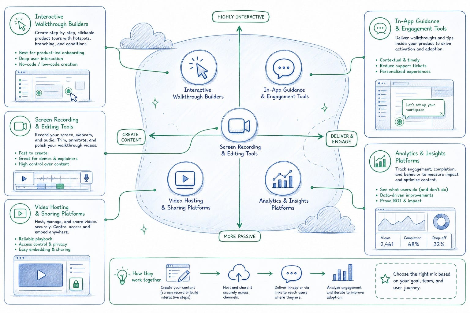 Infographic: The main categories of product walkthrough video tools and where each one fits