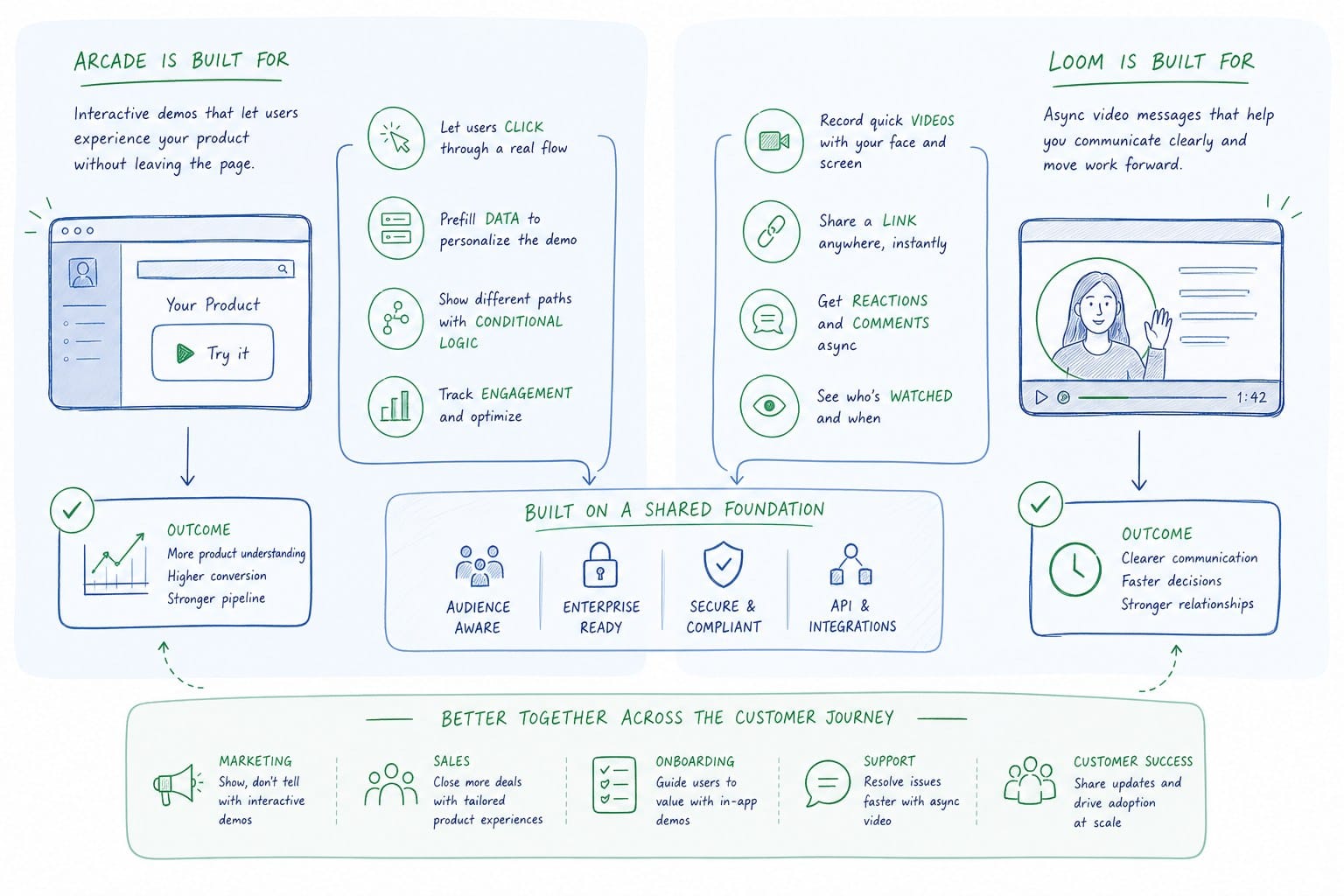 Infographic: What Arcade and Loom are actually built for