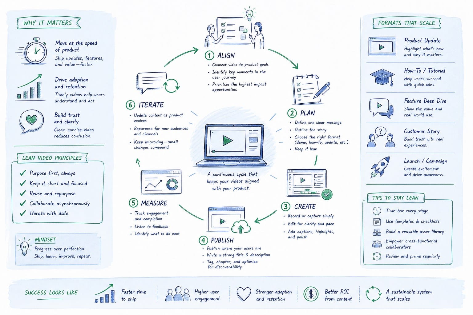 Infographic: Building a lean video motion that keeps pace with your product