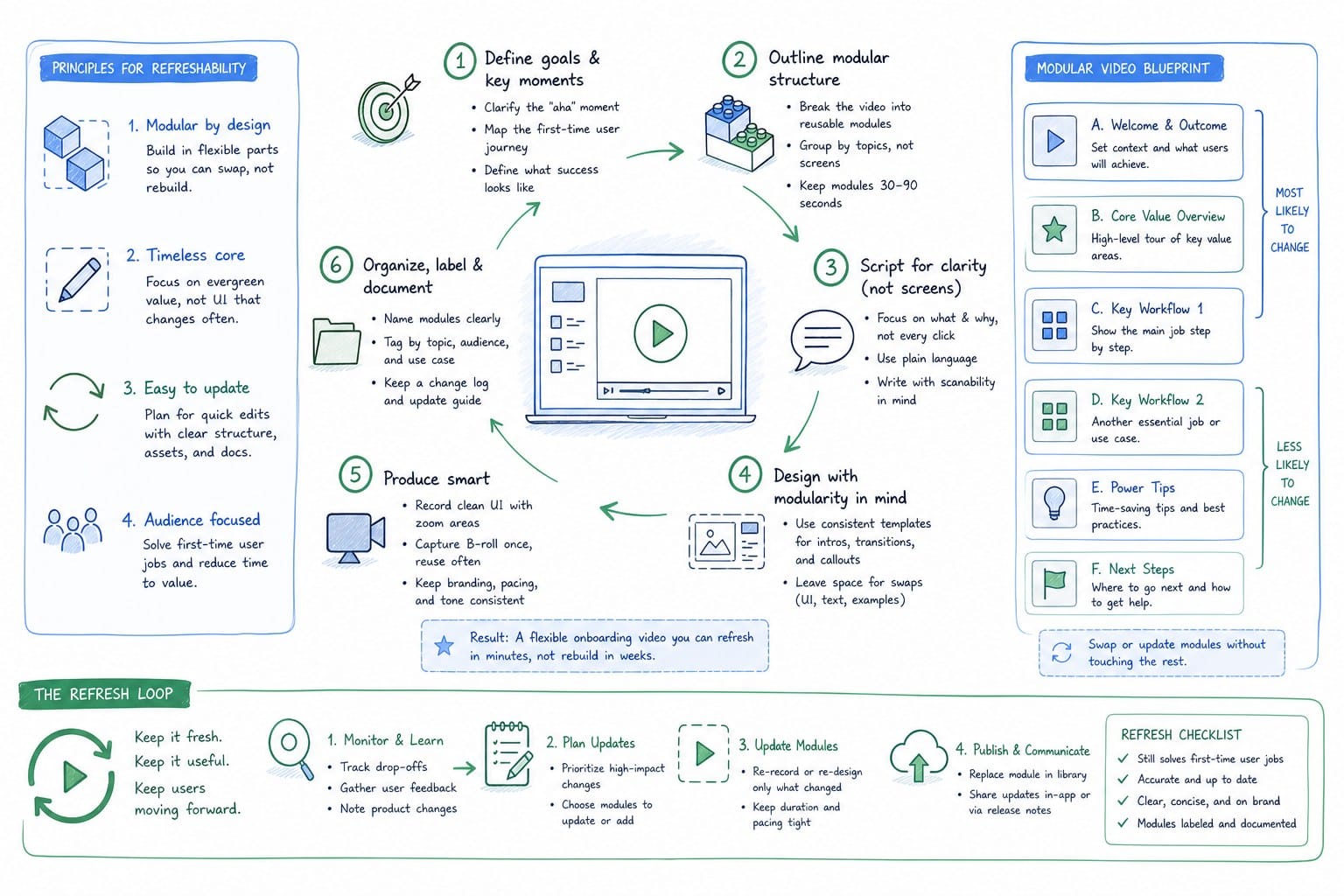 Infographic: How to build a SaaS onboarding video that is designed to be refreshed