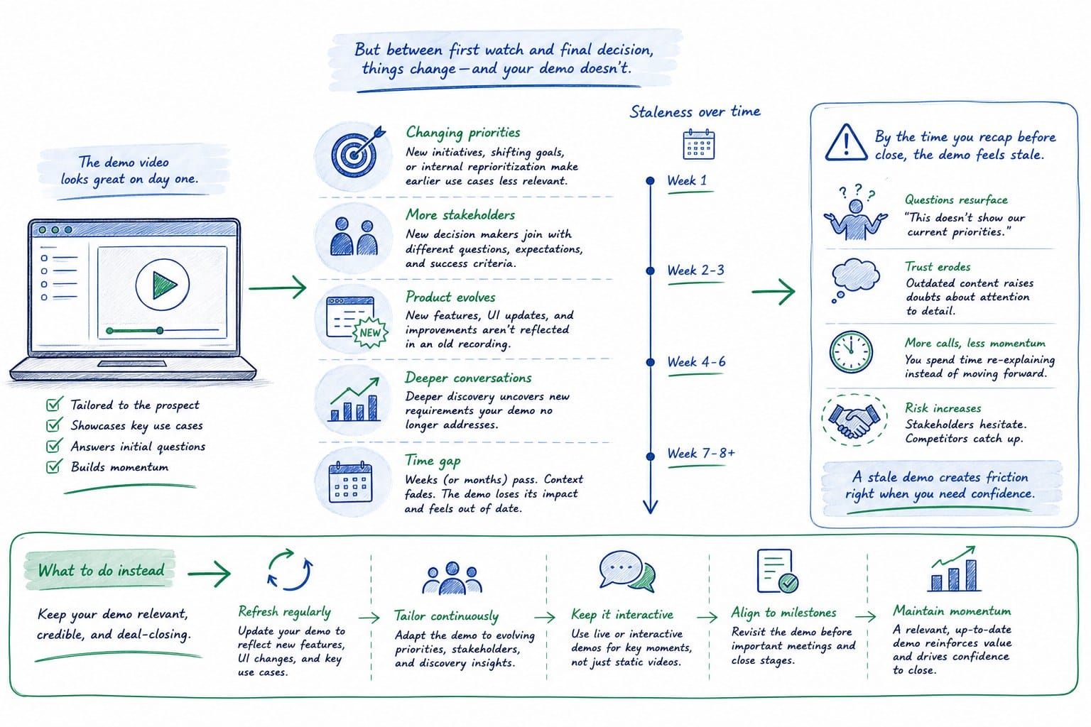 Infographic: Why your SaaS sales deck demo video goes stale before the deal closes