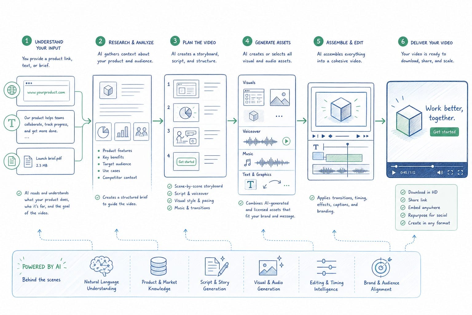 Infographic: What an AI product video generator actually does