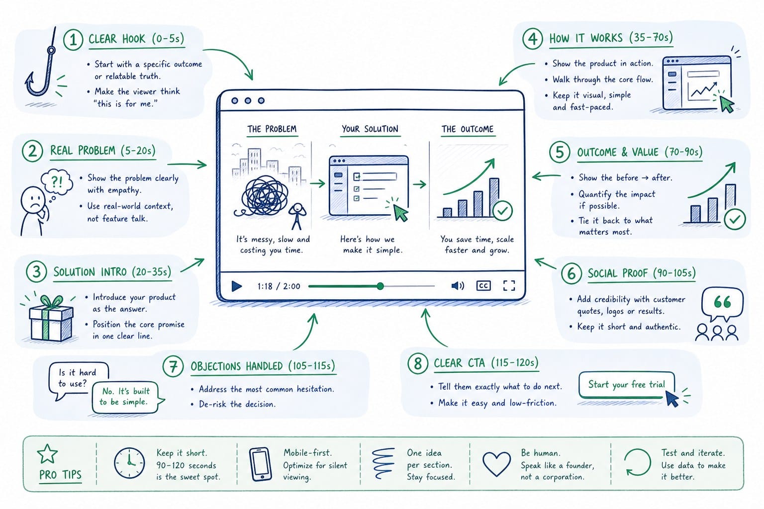 Infographic: What a strong founder product video narrative actually includes