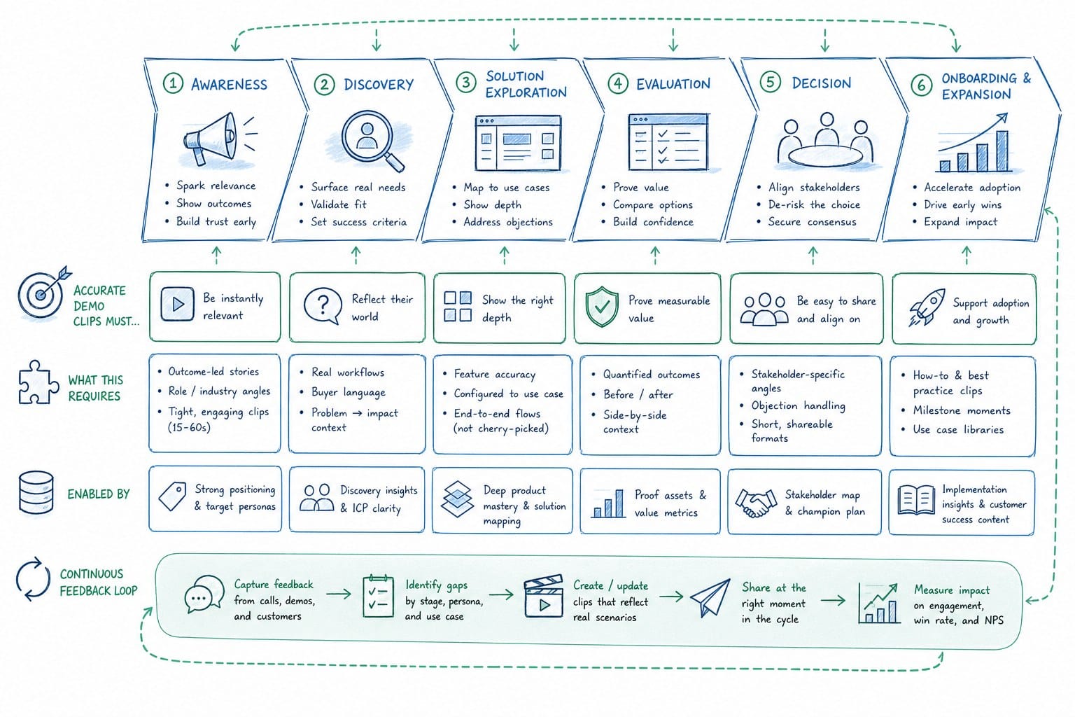 Infographic: What accurate demo clips actually require across a full sales cycle