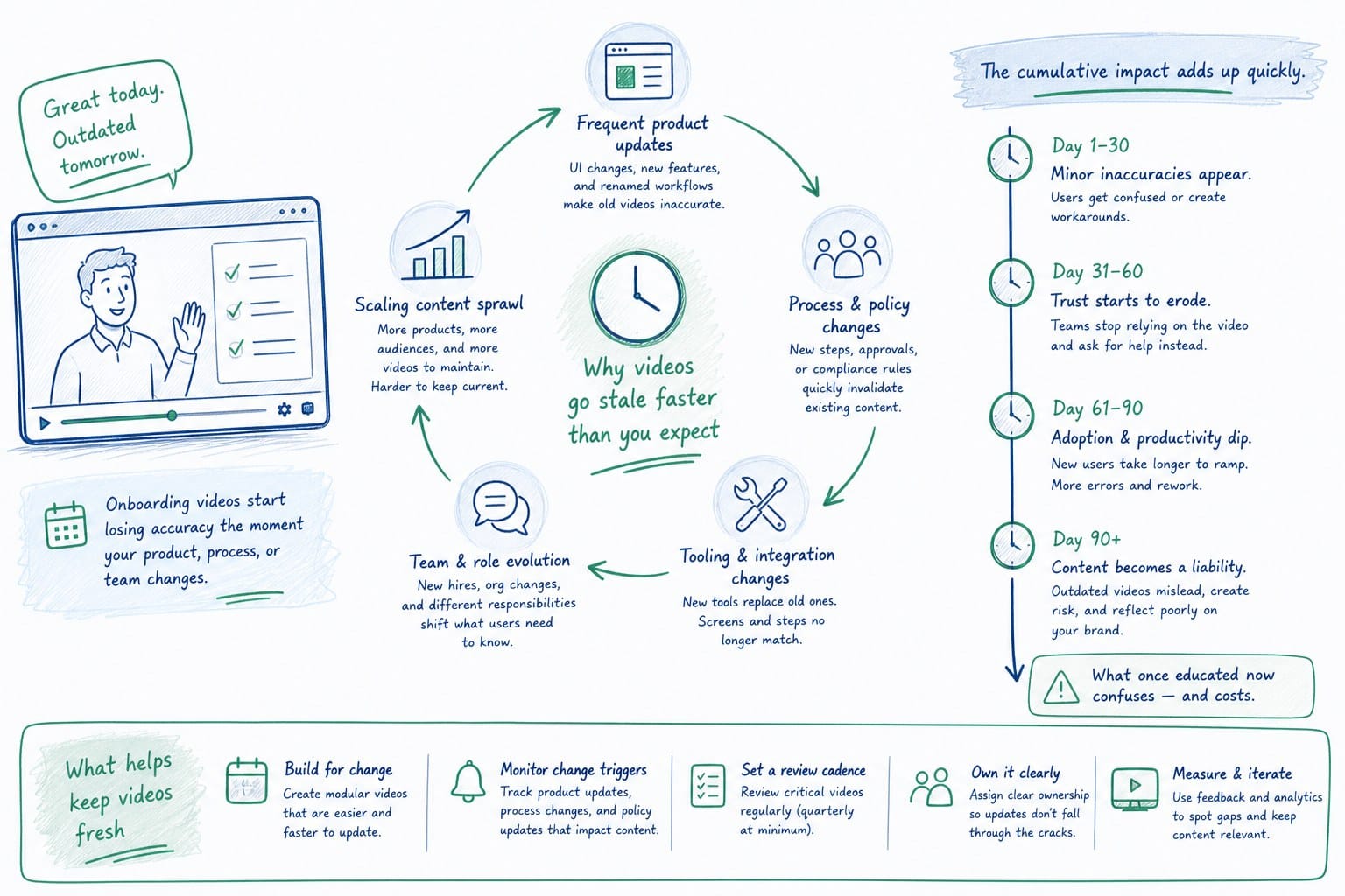 Infographic: Why onboarding videos go stale faster than most teams expect