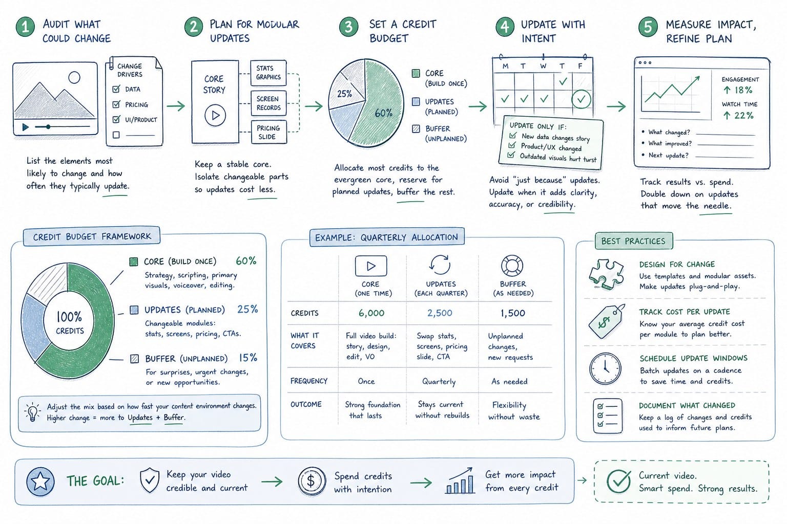 Infographic: Planning your credit spend so video stays current without wasting budget