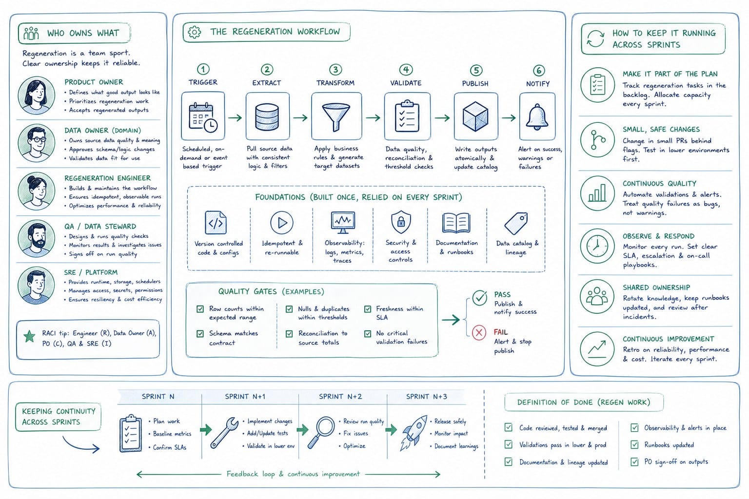 Infographic: Who owns the regeneration workflow and how to keep it running across sprints