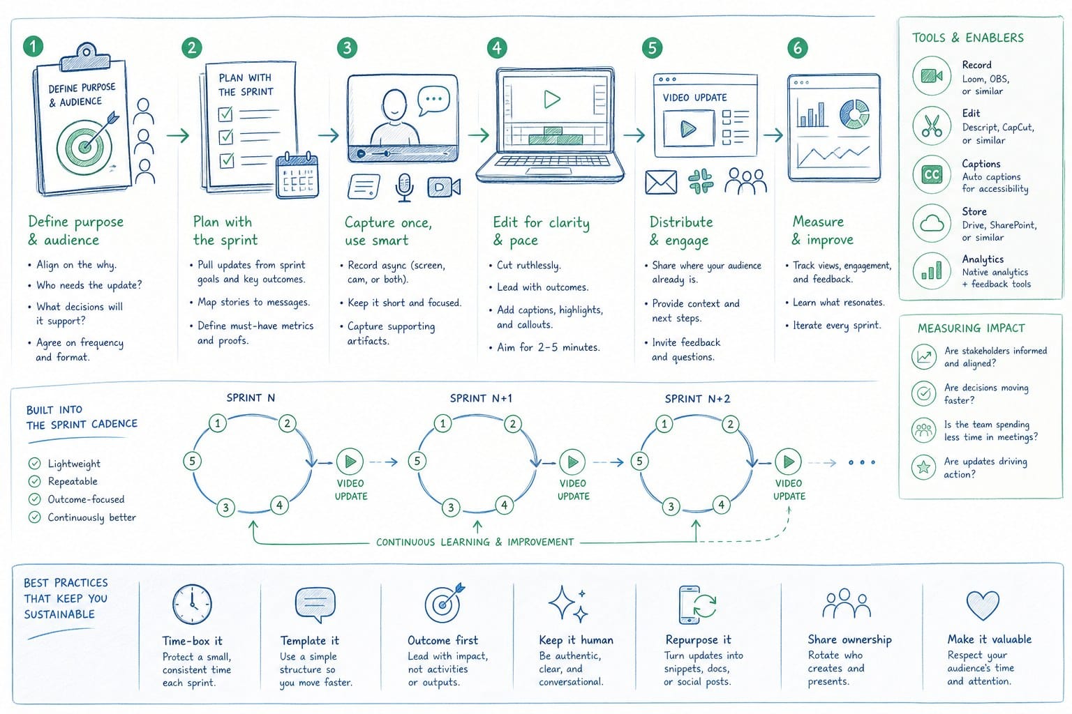 Infographic: How to build a sustainable video update workflow that keeps pace with sprints