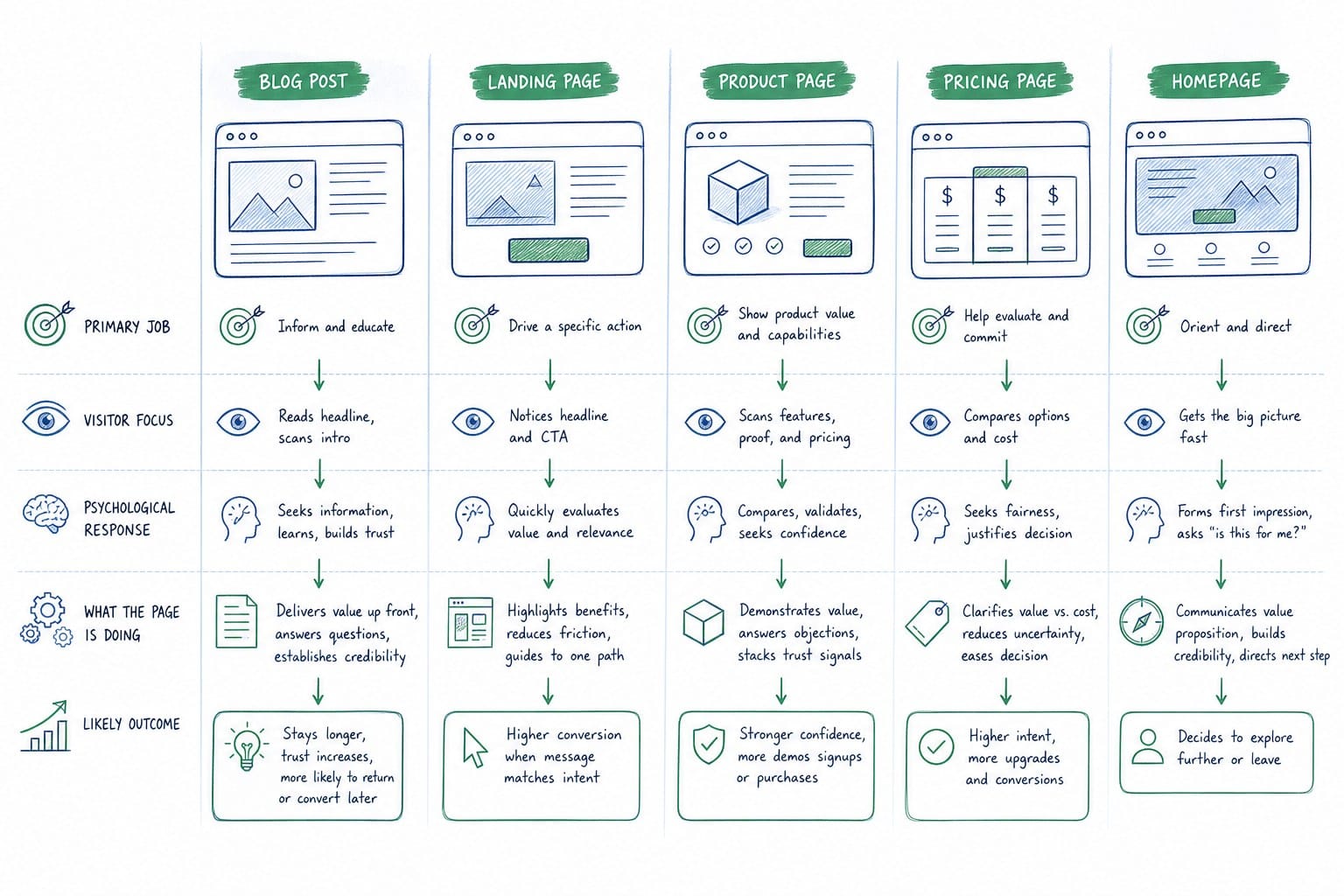 Infographic: What each format is actually doing when a visitor lands on your page
