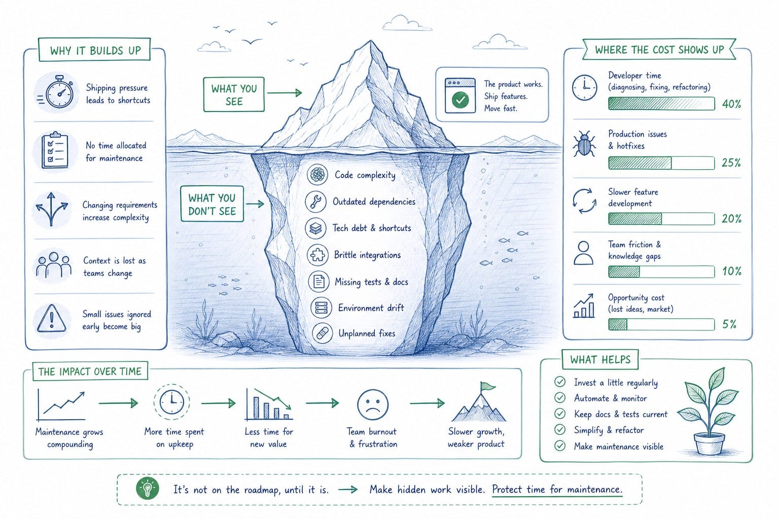Infographic: The hidden maintenance cost that almost nobody talks about