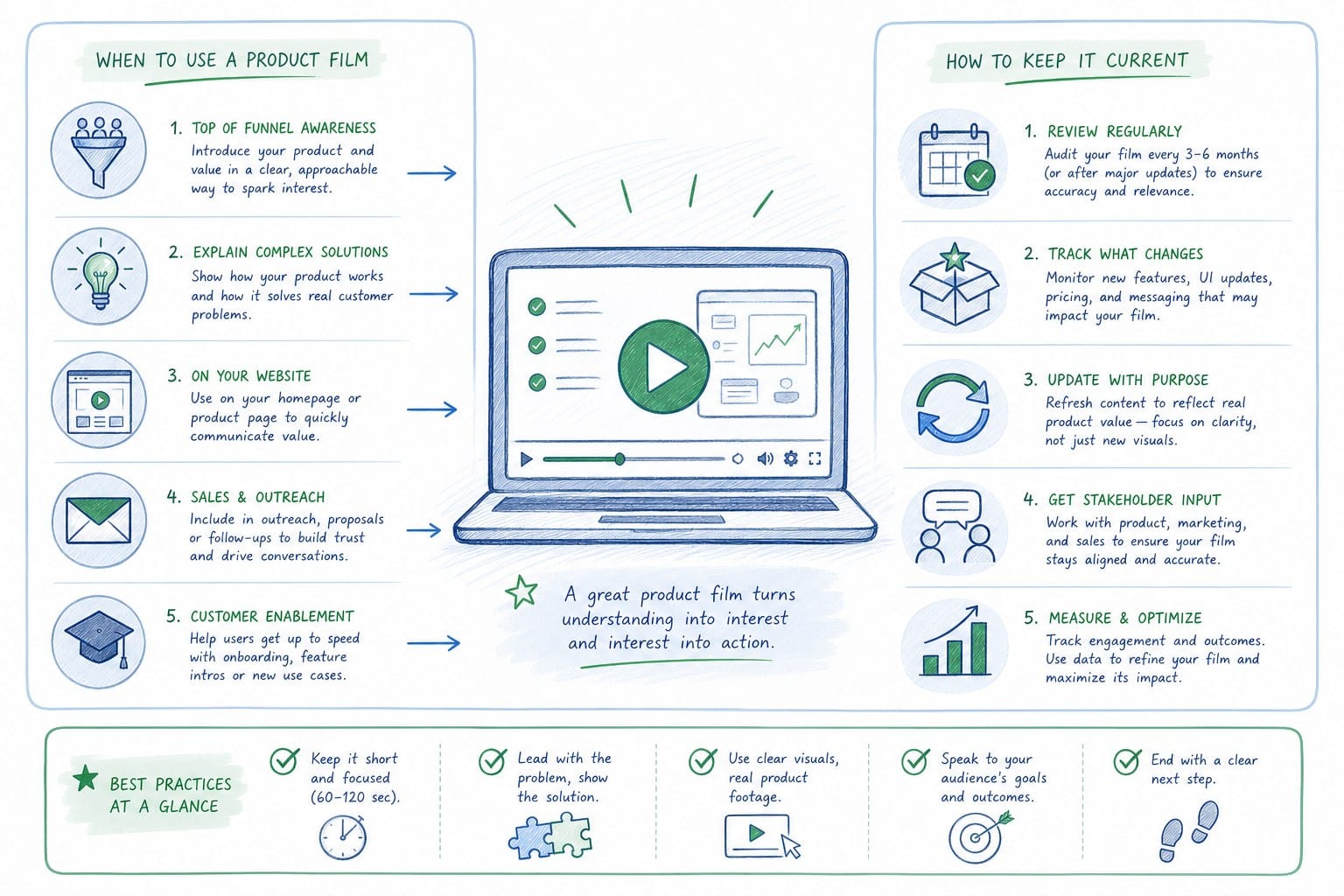 Infographic: When to use a product film and how to keep it current