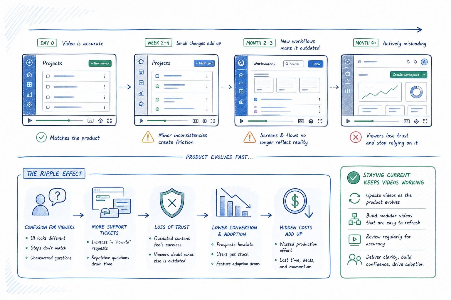 Infographic: Why demo videos fall behind so fast in a fast-moving SaaS product