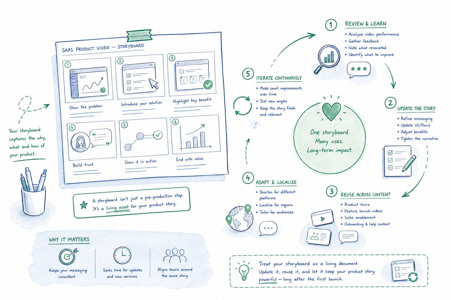 Infographic: Keeping your SaaS product video storyboard useful after the first launch