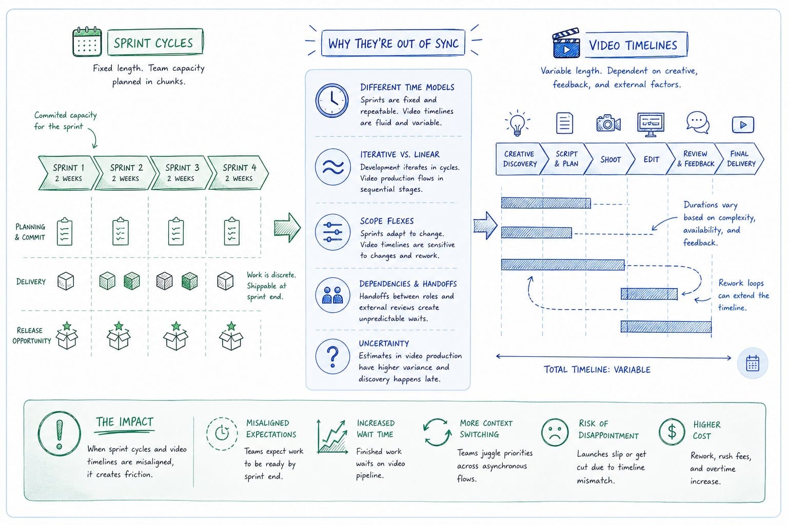 Infographic: Why sprint cycles and video timelines are completely out of sync