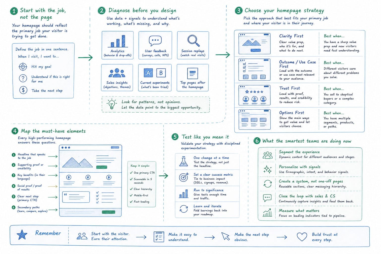 Infographic: How to actually decide for your homepage, and what the smartest teams are doing now