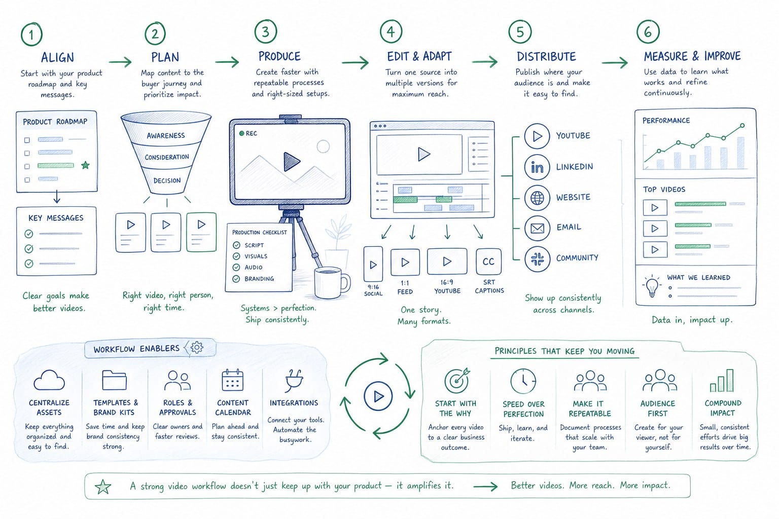 Infographic: How to build a video workflow that keeps pace with your product