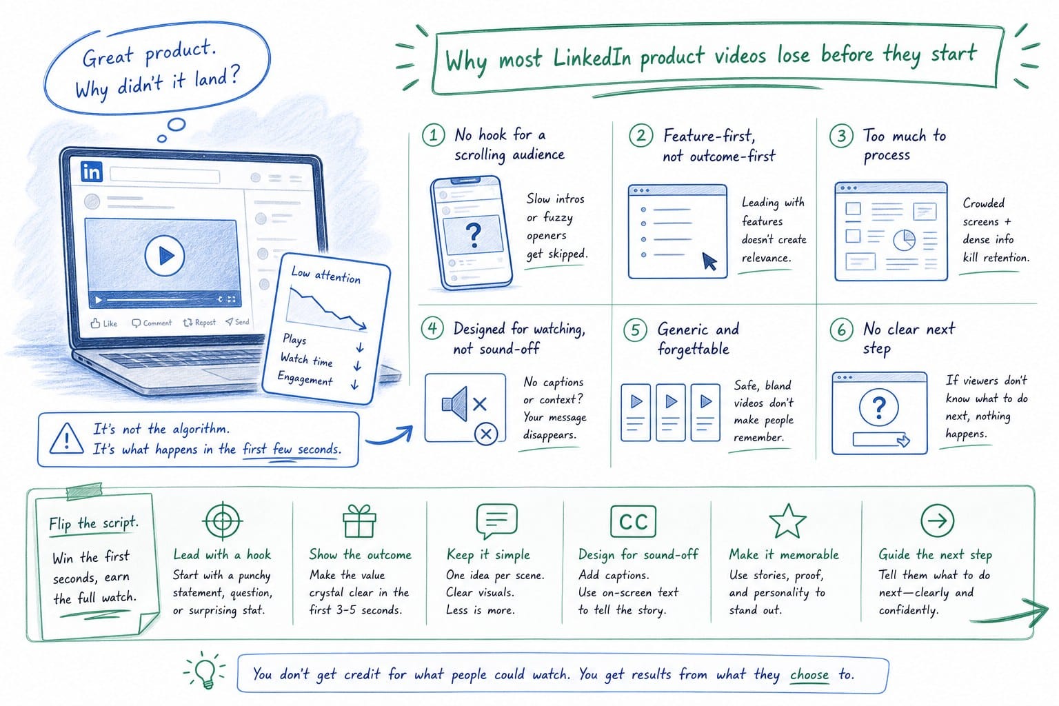 Infographic: Why most LinkedIn product videos lose before they start