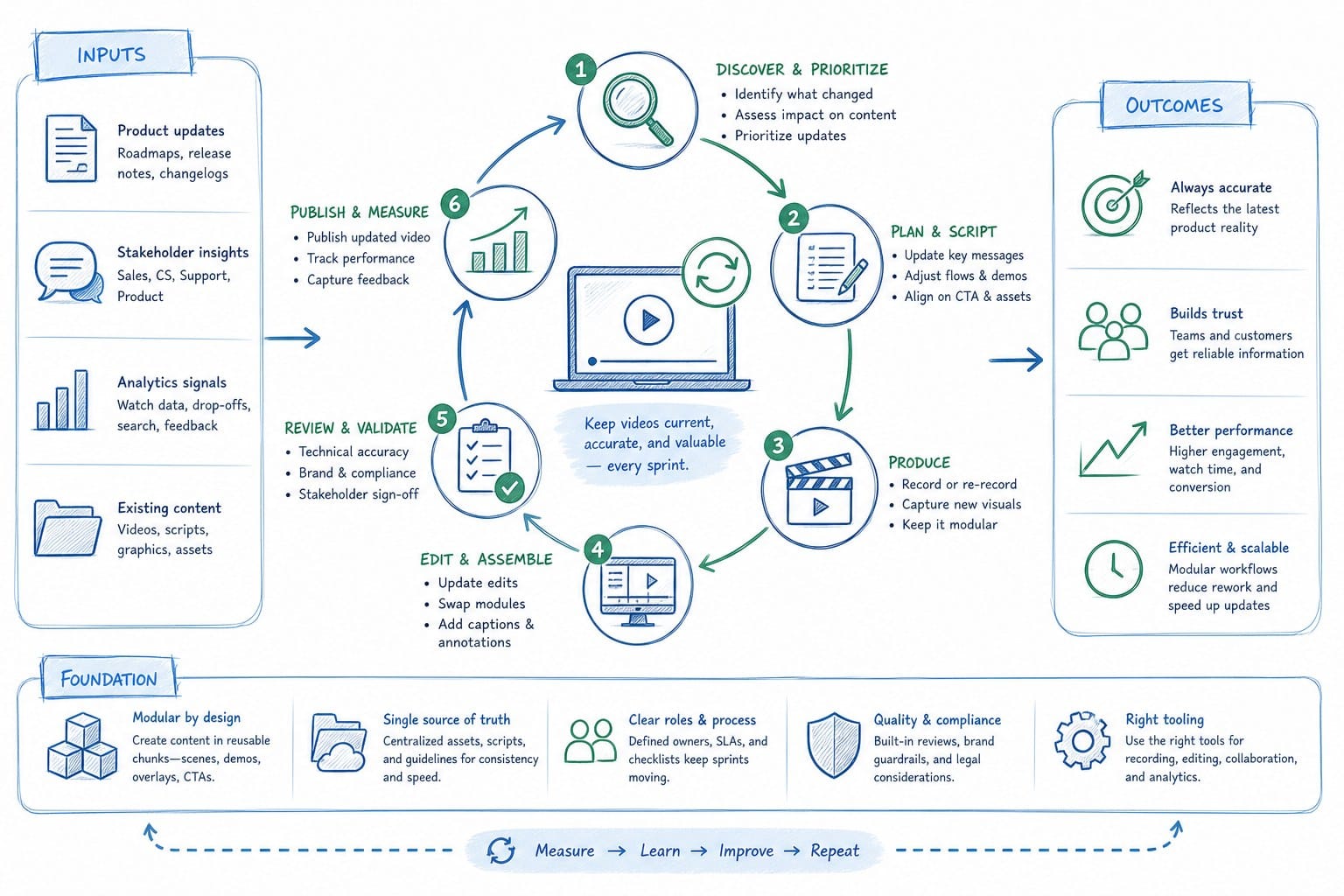 Infographic: Building a production system that keeps videos current across sprints