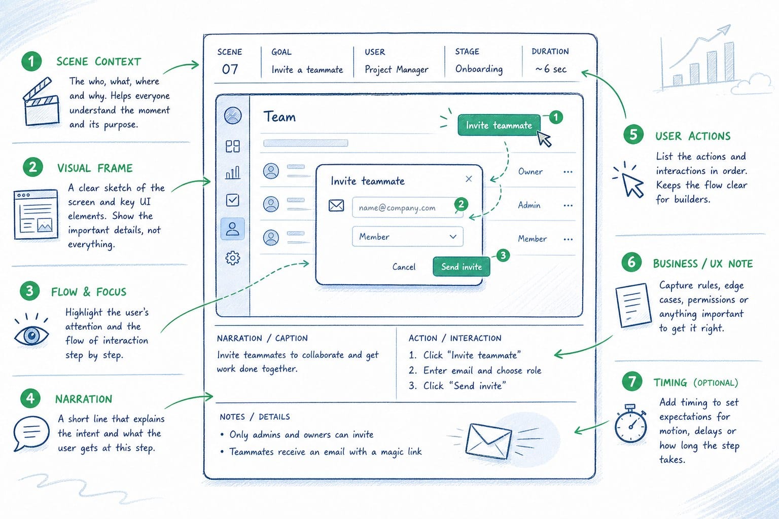 Infographic: What a SaaS product storyboard actually needs to include