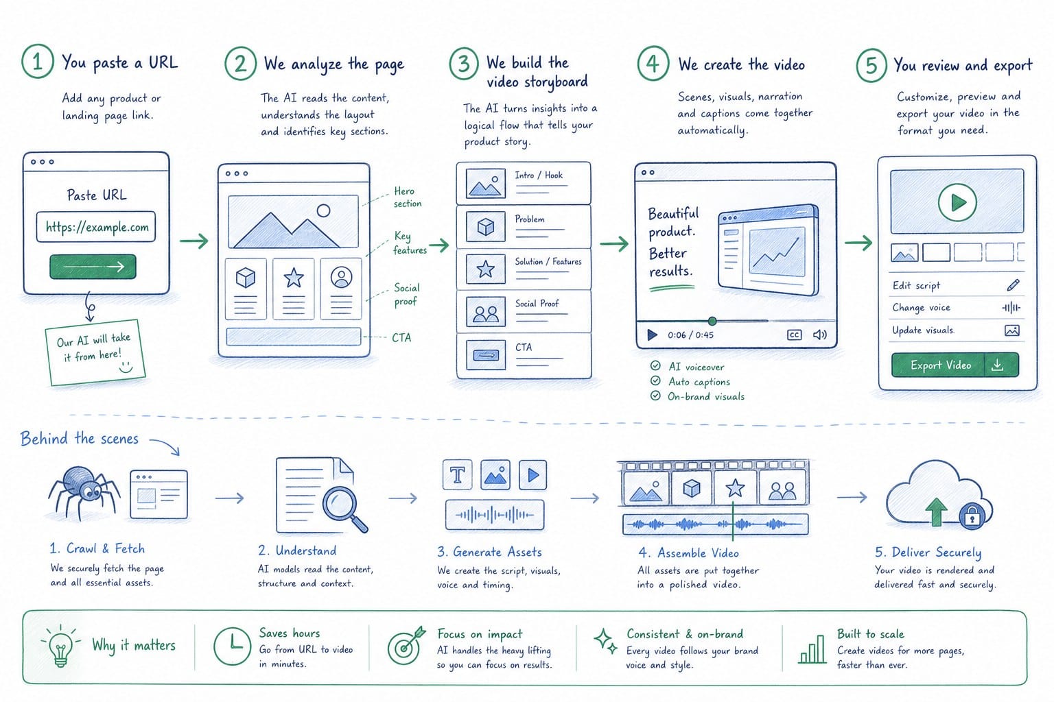 Infographic: How creating a product video from a URL actually works