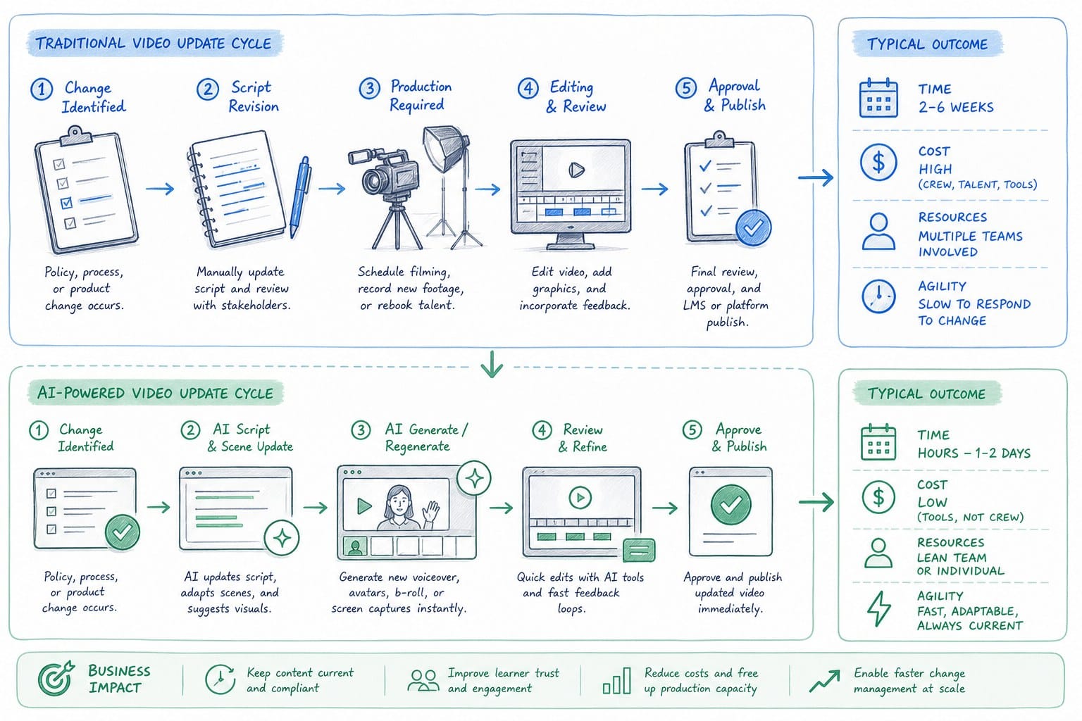 Infographic: How AI-powered video generation changes the onboarding video update cycle