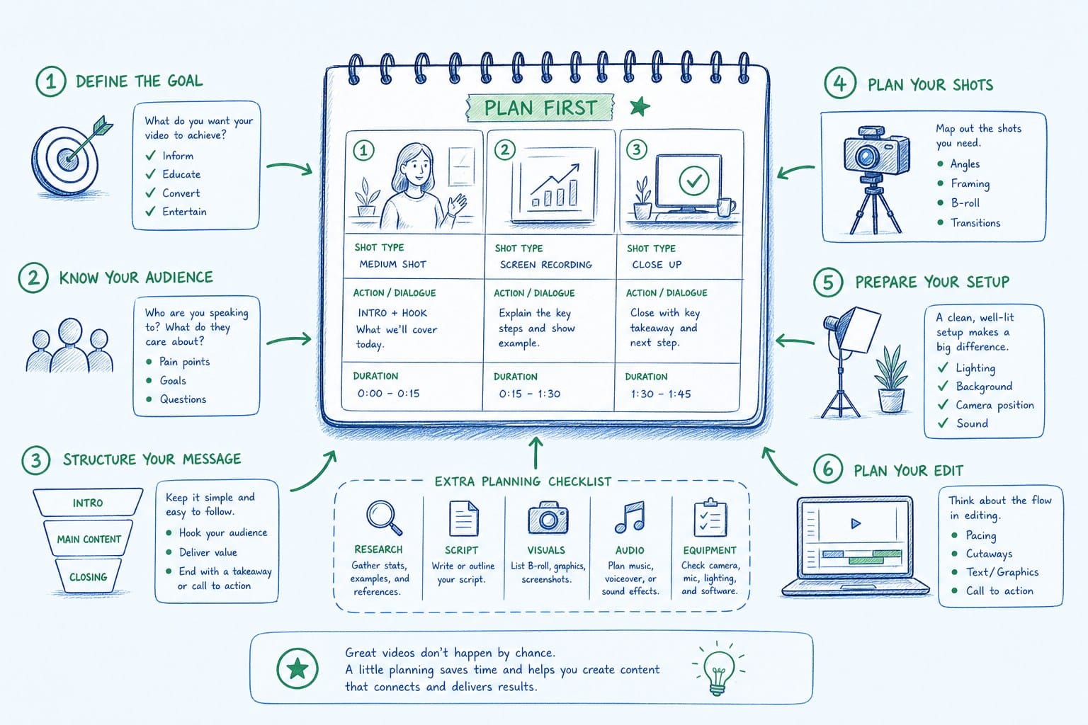 Infographic: Plan the video before you record anything
