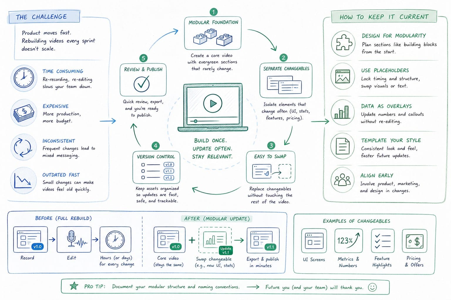 Infographic: Keeping your LinkedIn product videos current without rebuilding them every sprint
