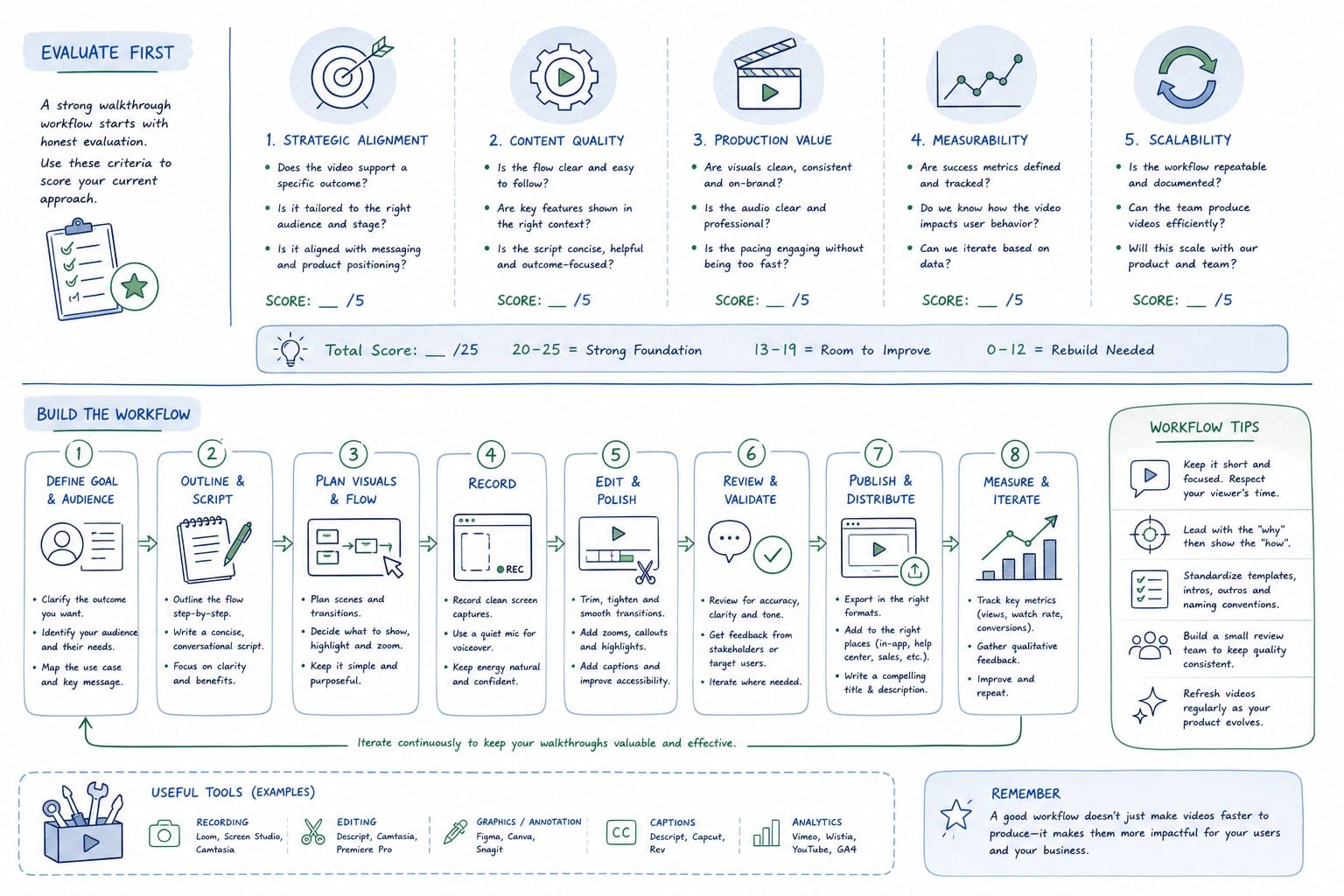 Infographic: How to evaluate and build a product walkthrough video workflow that actually holds up