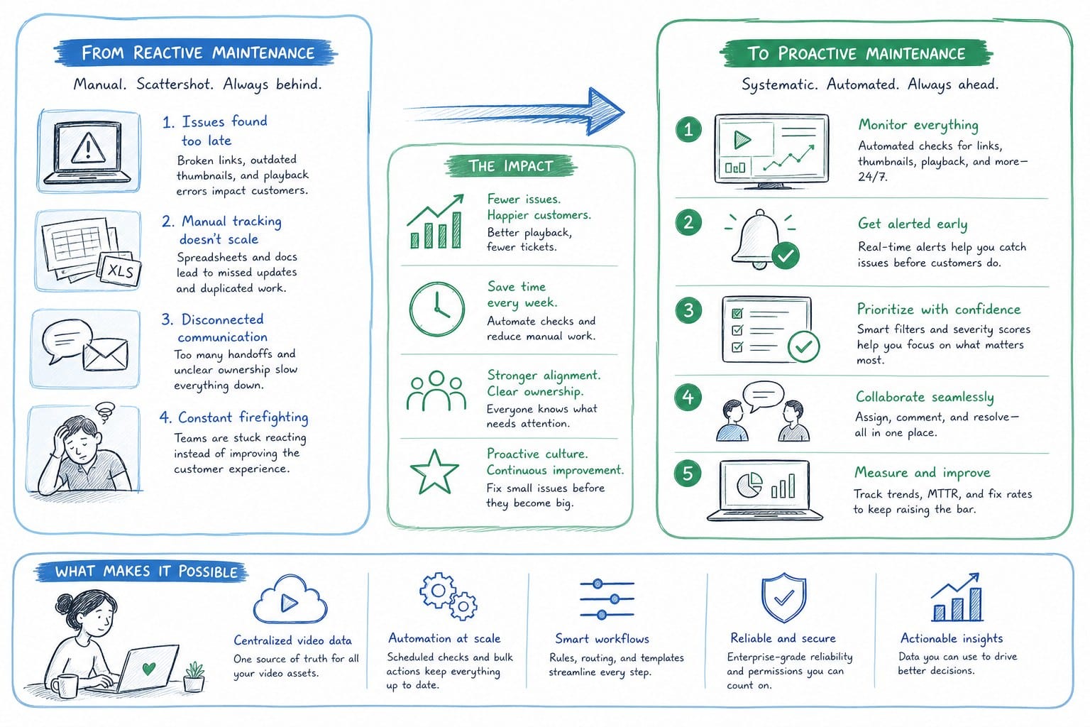 Infographic: How high-performing CS teams are changing their approach to video maintenance