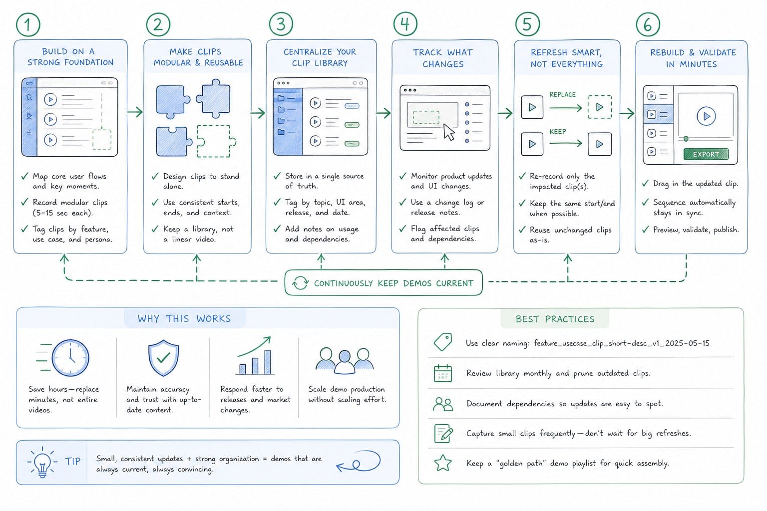 Infographic: How to build a workflow that keeps every demo clip current without rebuilding from scratch
