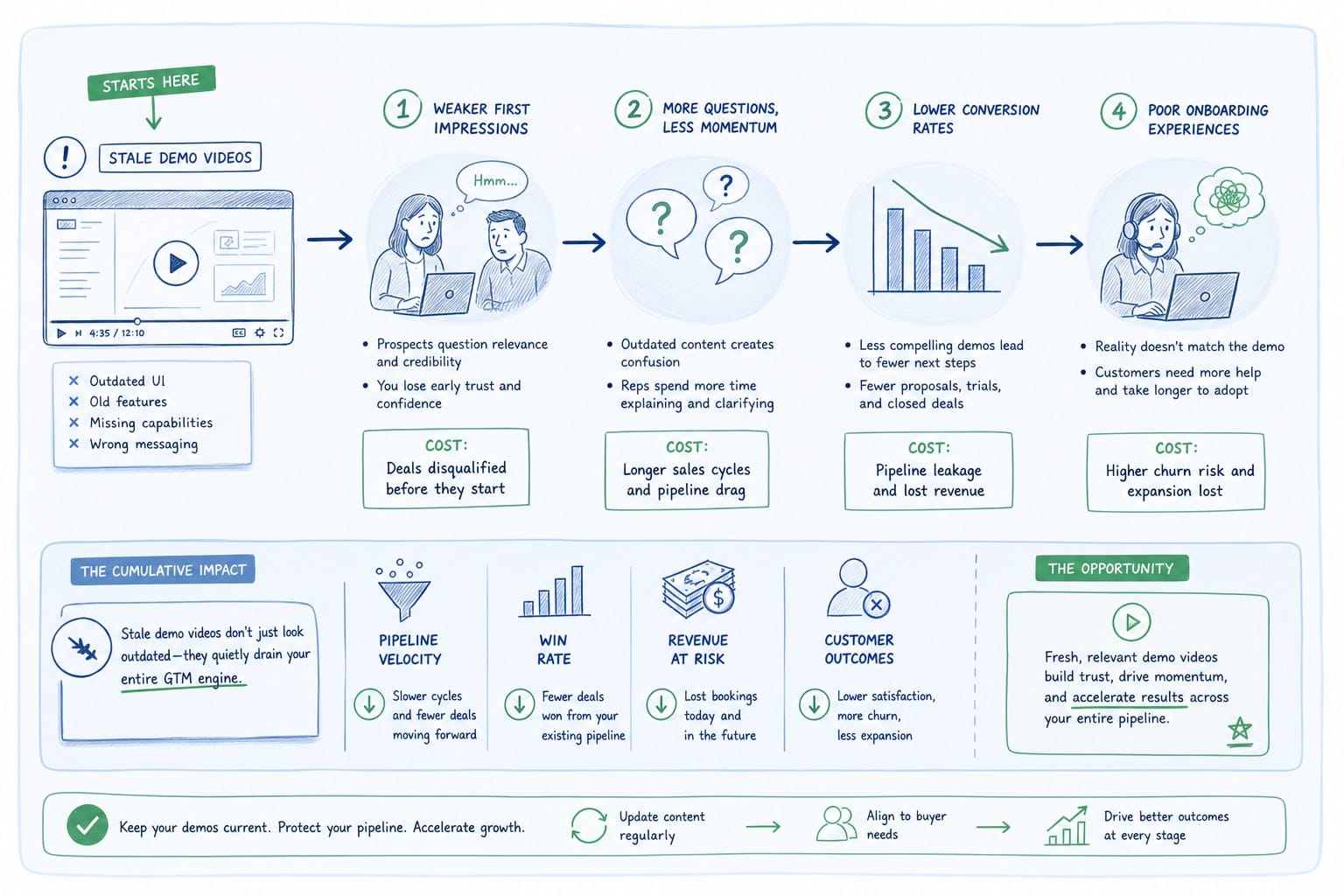 Infographic: What stale demo videos actually cost your sales and CS pipeline